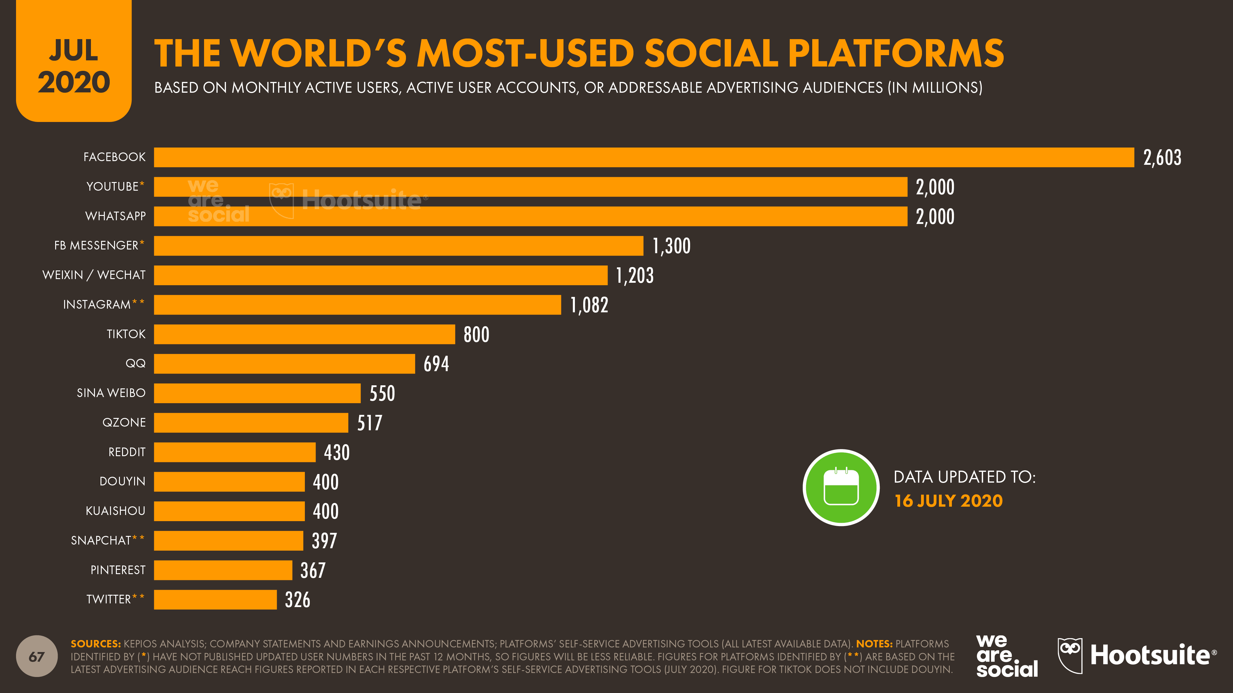 Most used social platforms world