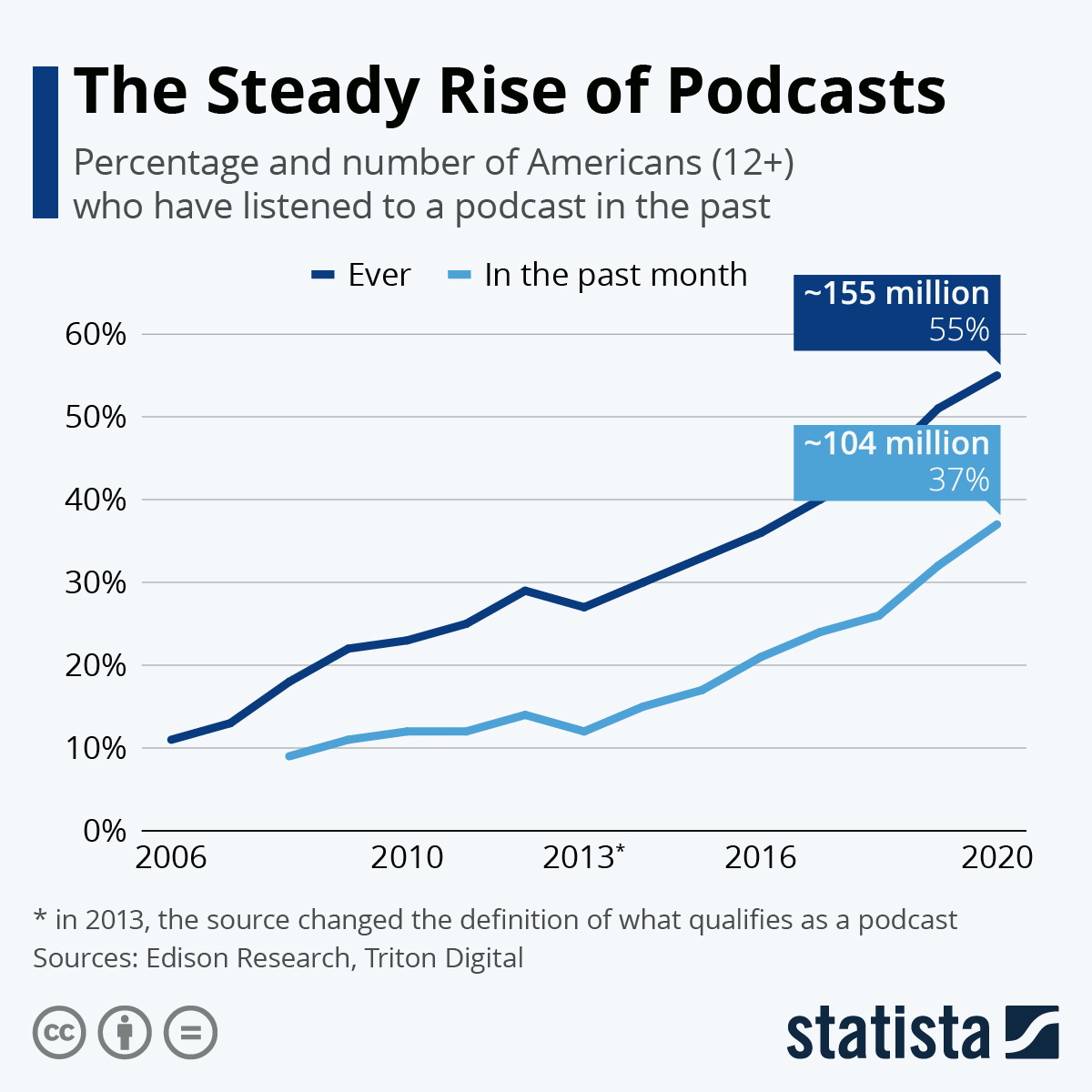 Rise of podcasts