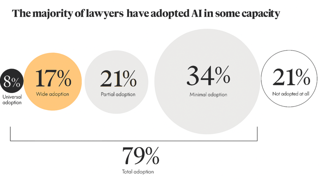 The majority of lawyers have adopted AI in some capacity