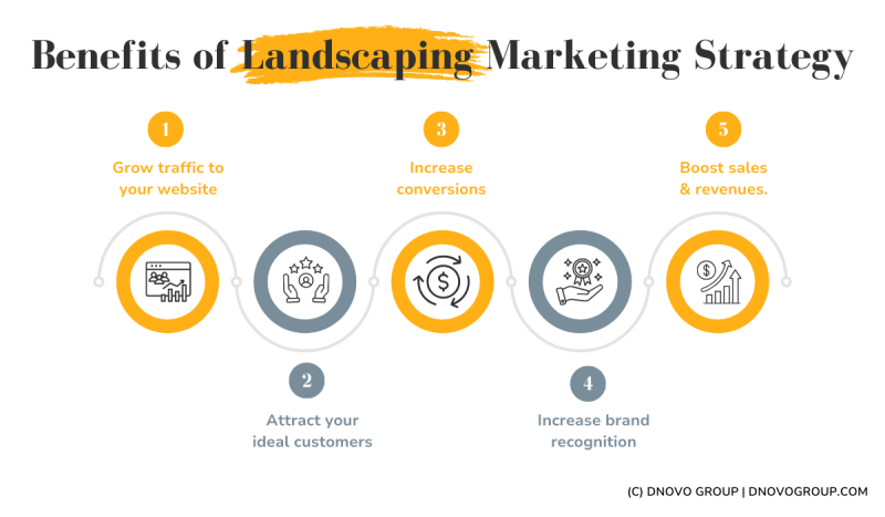 Landscaping Marketing: How to Create A Growth Strategy