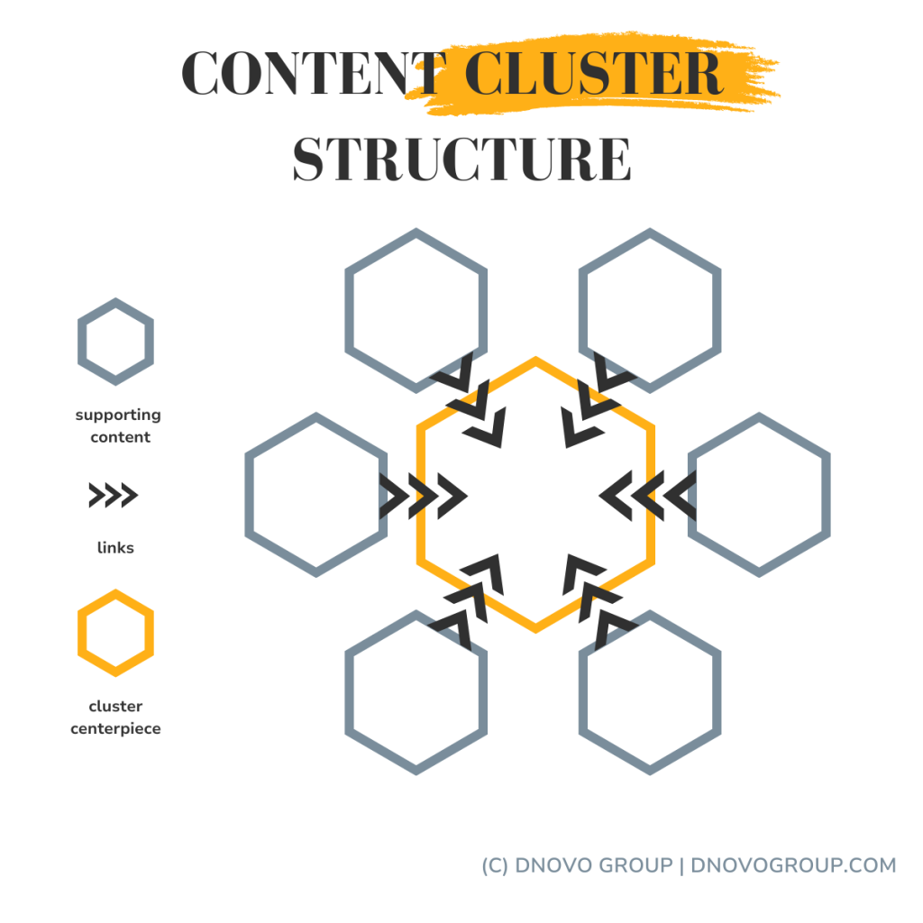 content clusters can help SEO efforts