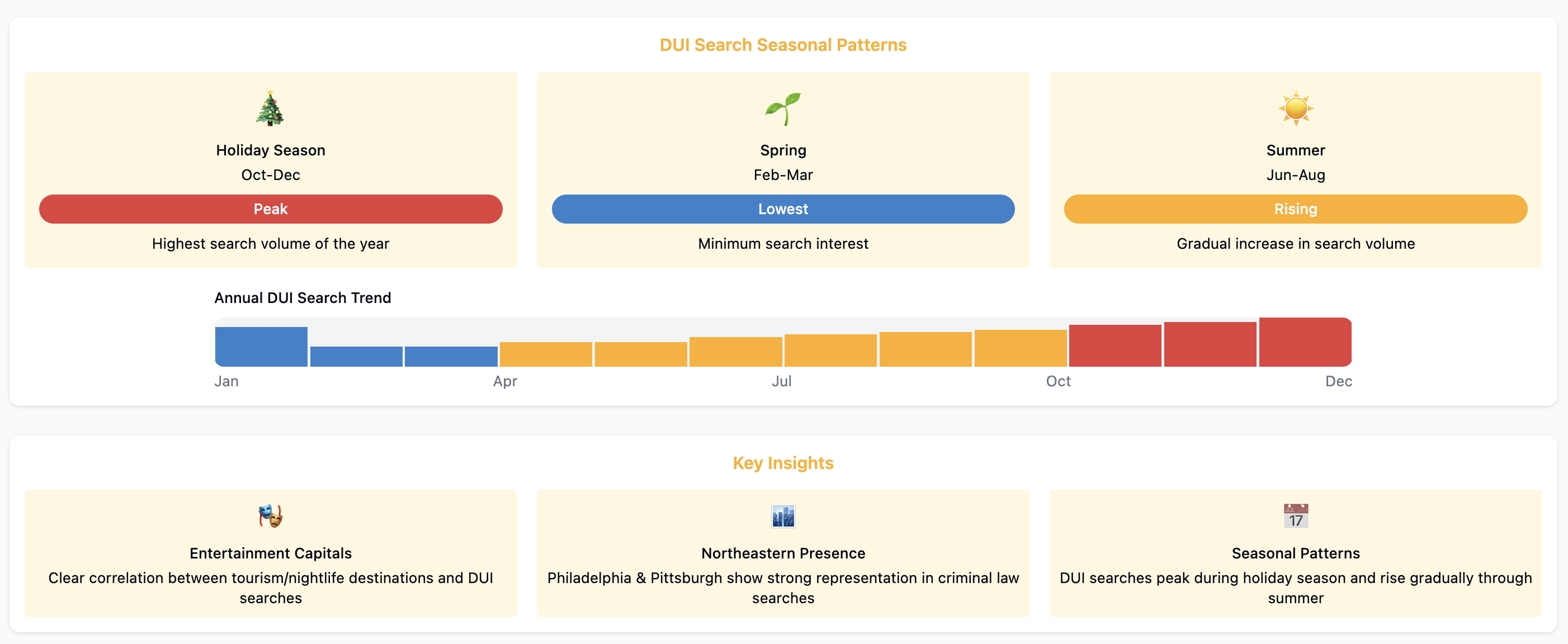 DUI Search Seasonal Patterns