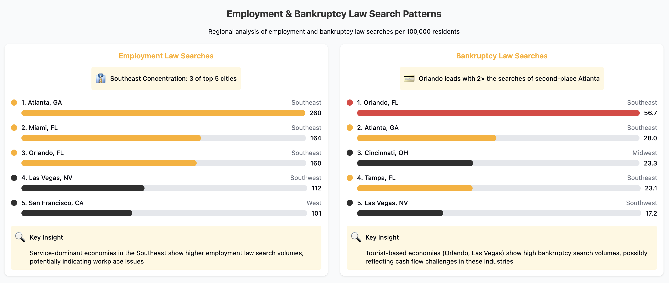 Employment and Bankruptcy Law Search Patterns