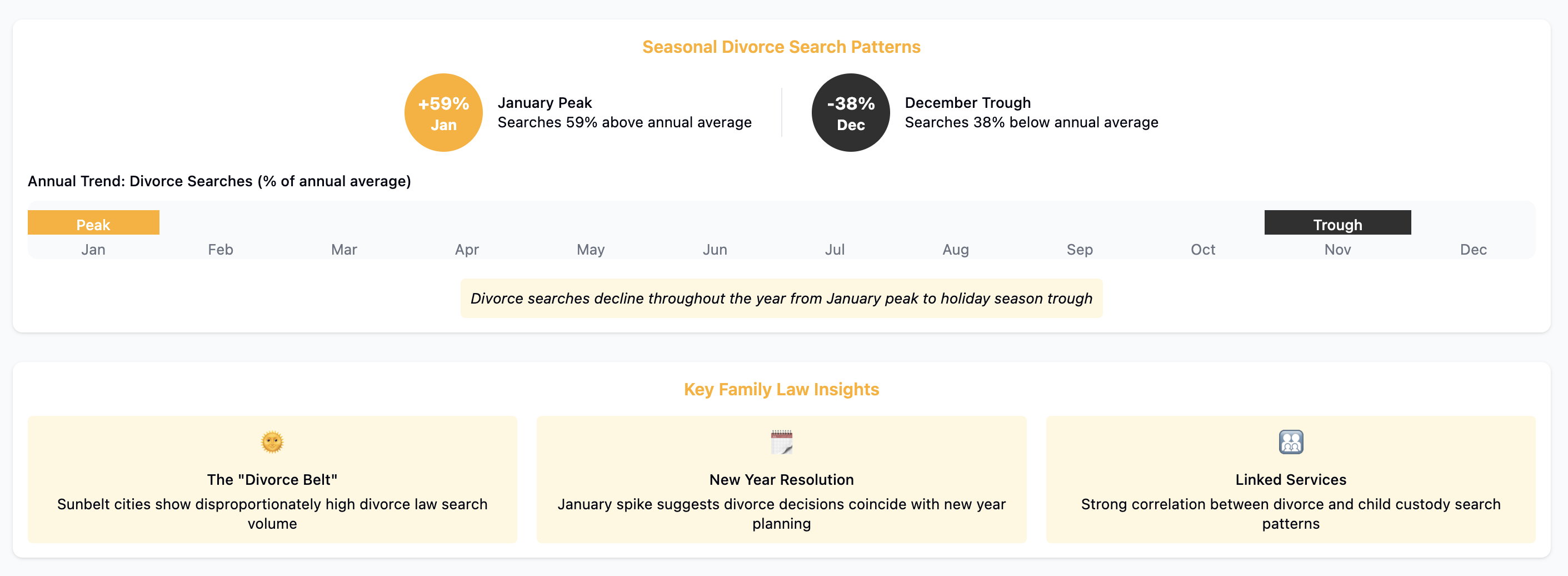 Seasonal Divorce Search Patterns
