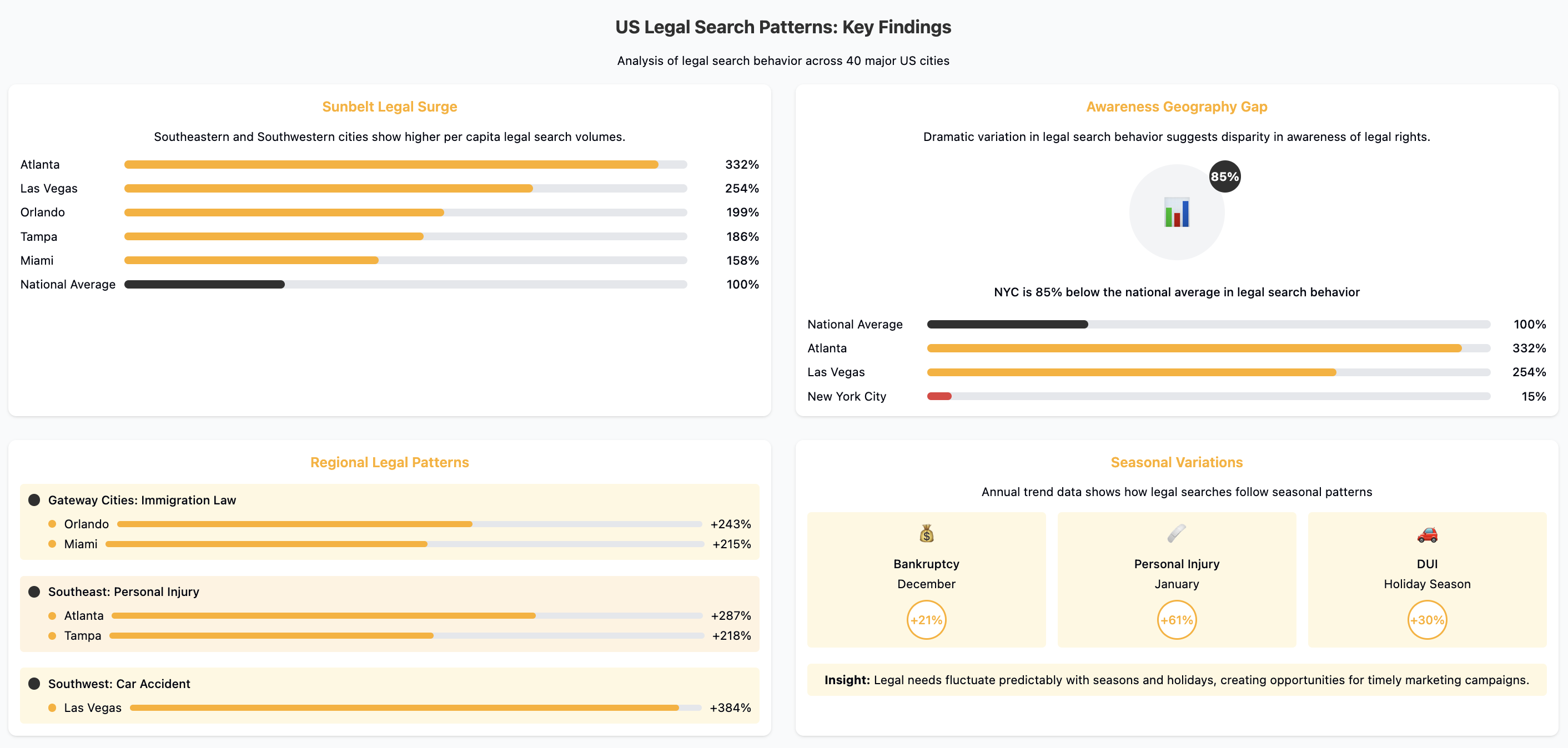 US Legal Search Patterns