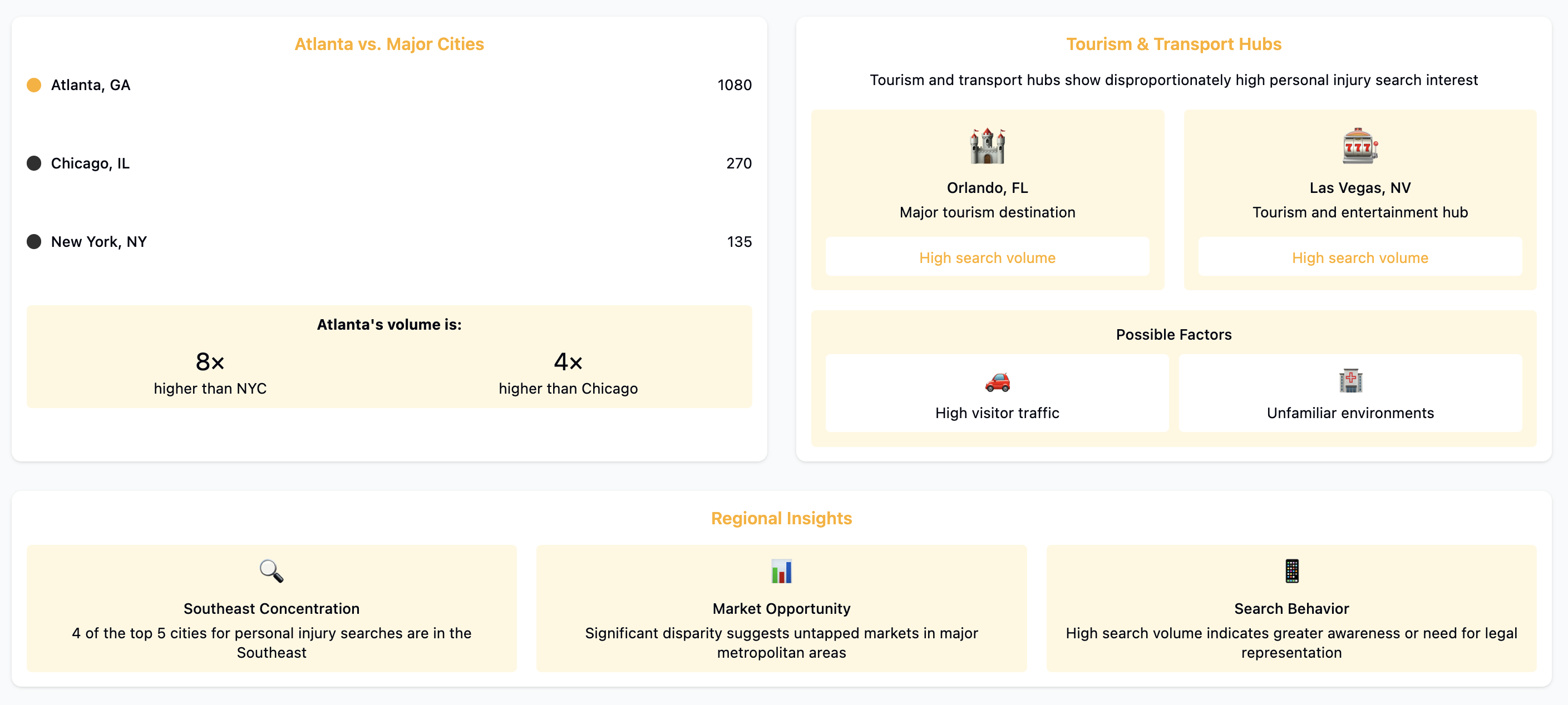 Personal Injury Law Search Patterns in the US Cities