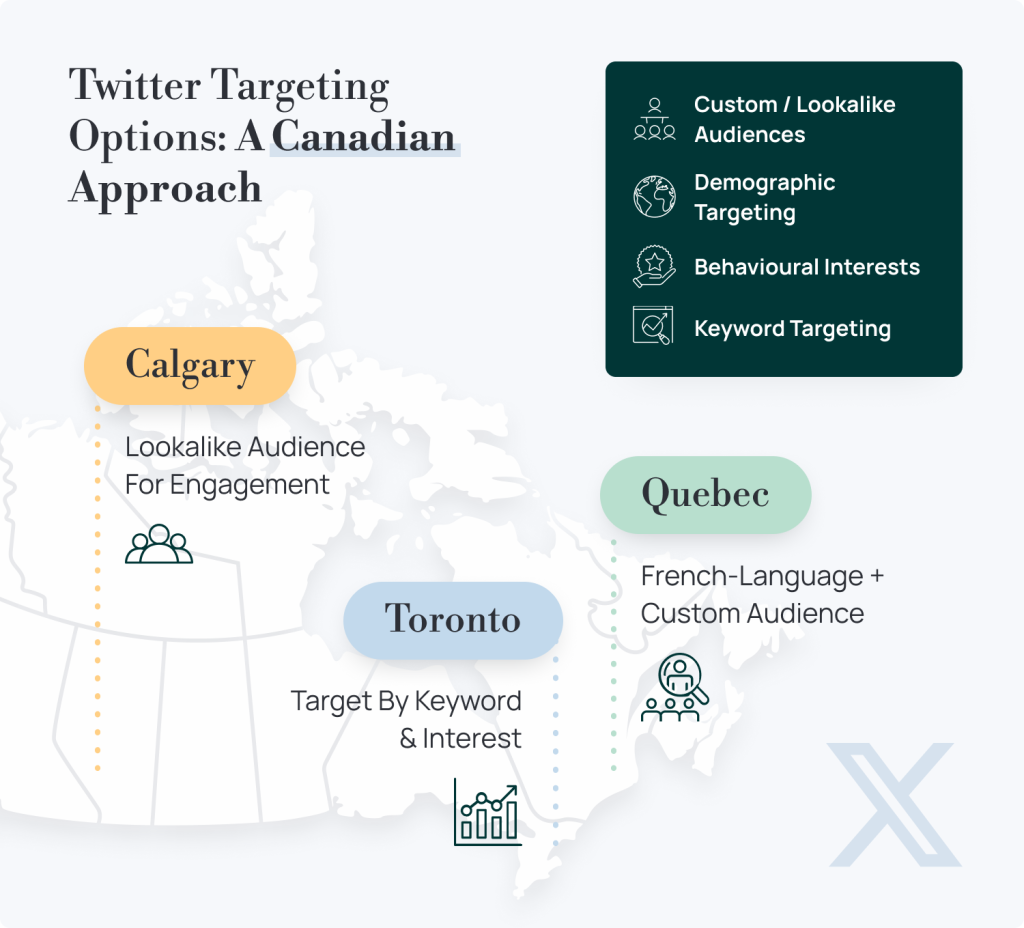 Twitter Targeting Options: A Canadian Approach