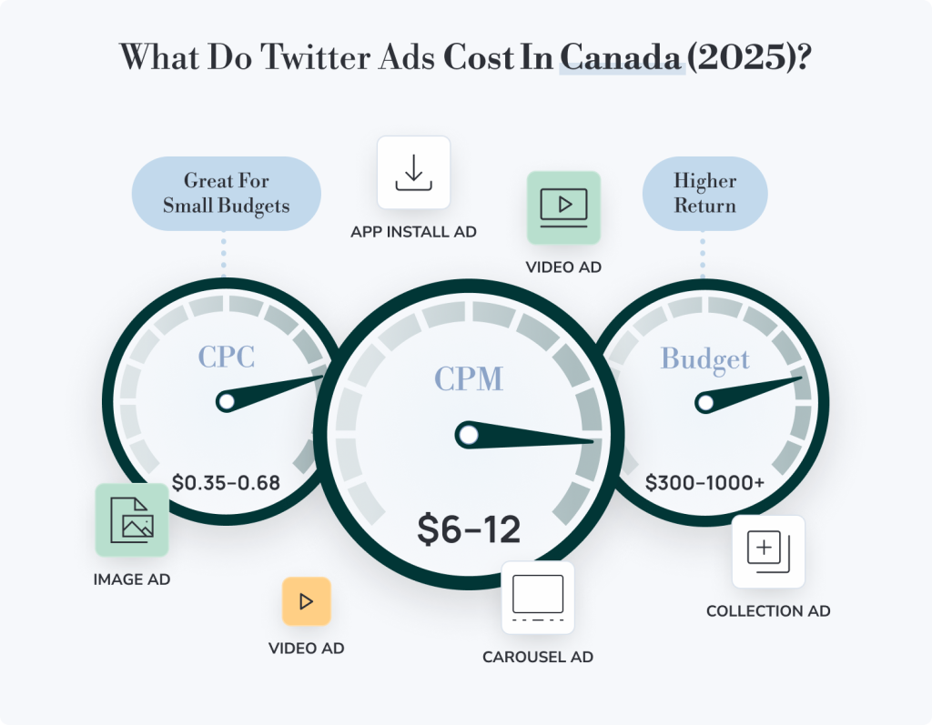 What Do Twitter Ads Cost in Canada (2025)?