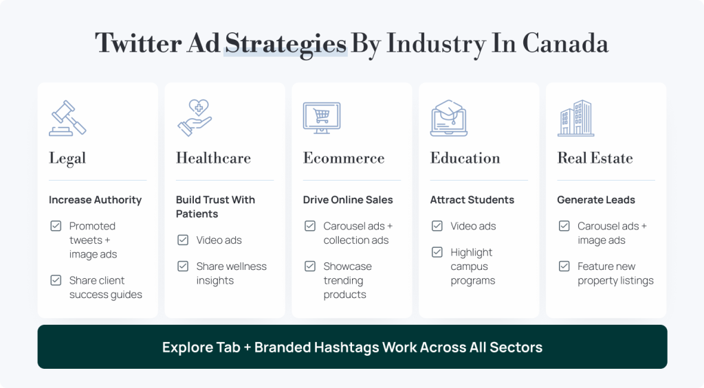 Twitter Ad Strategies by Industry in Canada