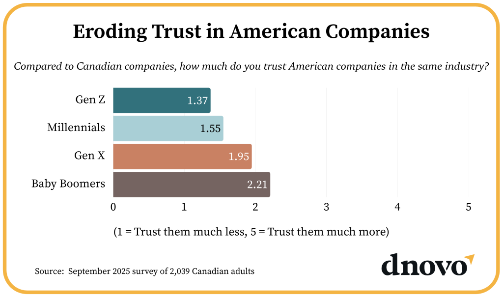A graph of eroding trust in American companies: Gen Z, Millenials, Gen X, Baby Boomers