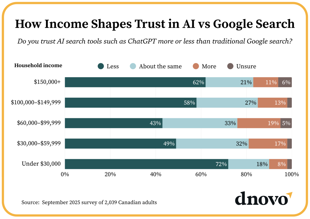 How Income Shapes Trust in Al vs Google Search