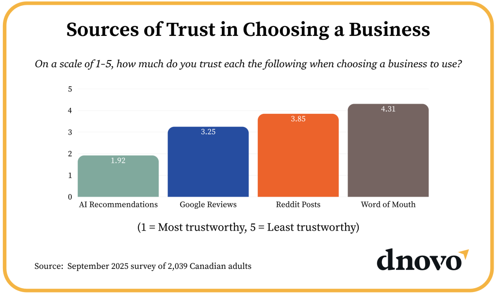 sourses of trust in choosing a business