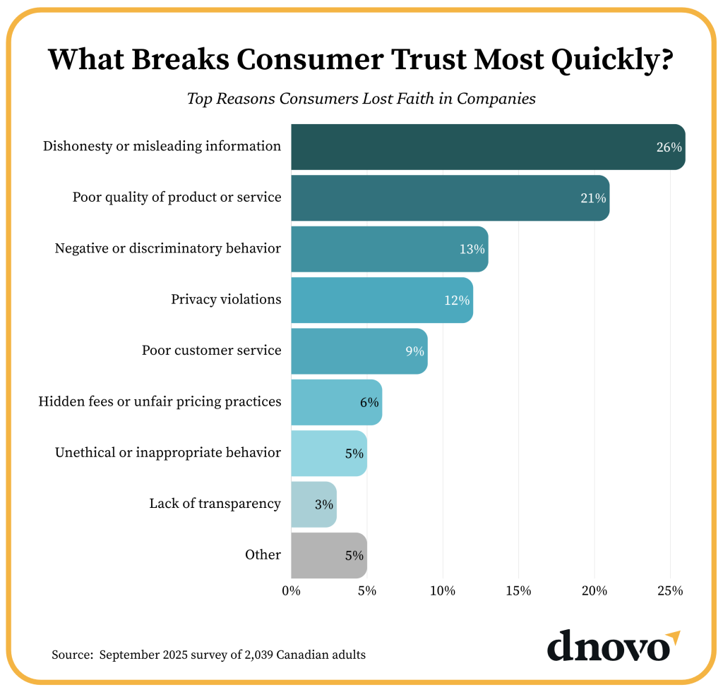 What Breaks Consumer Trust Most Quickly?