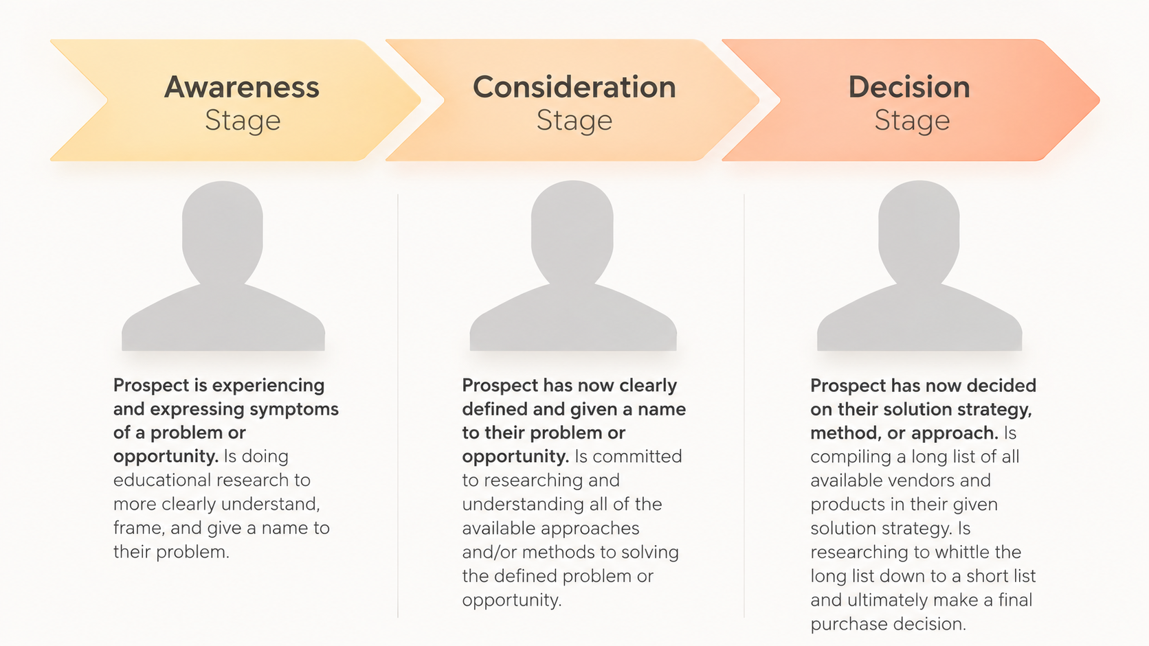 awareness, consideration, decision stages