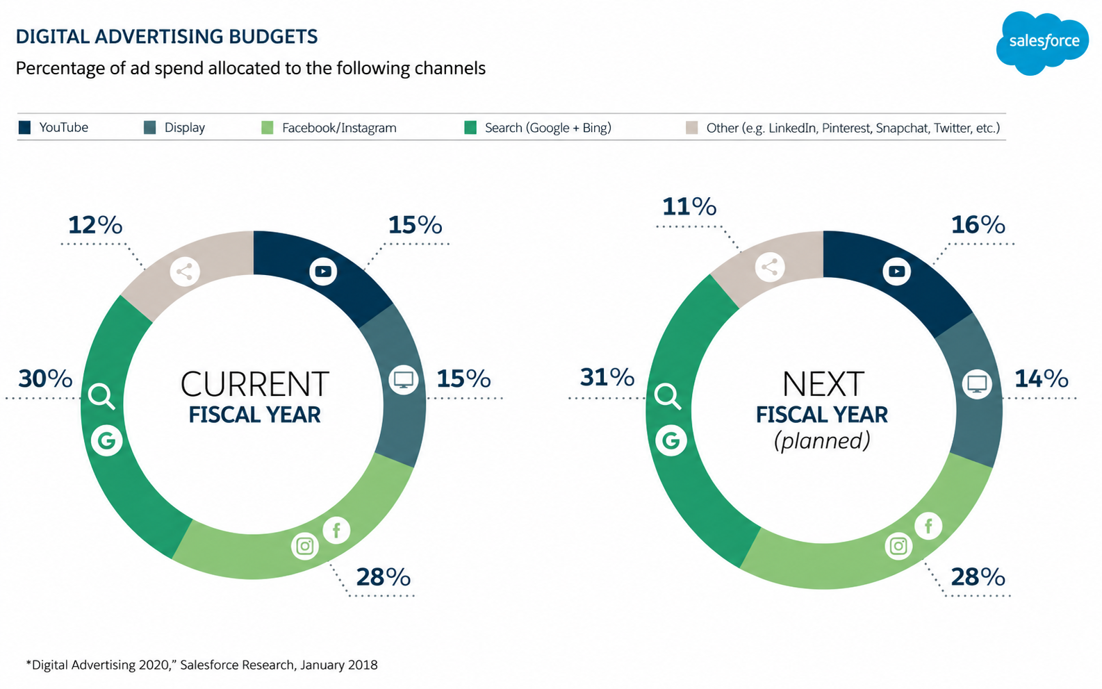 Digital advertising budget infographic