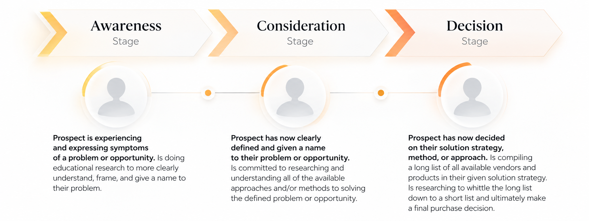 Three stages of customer journey flow