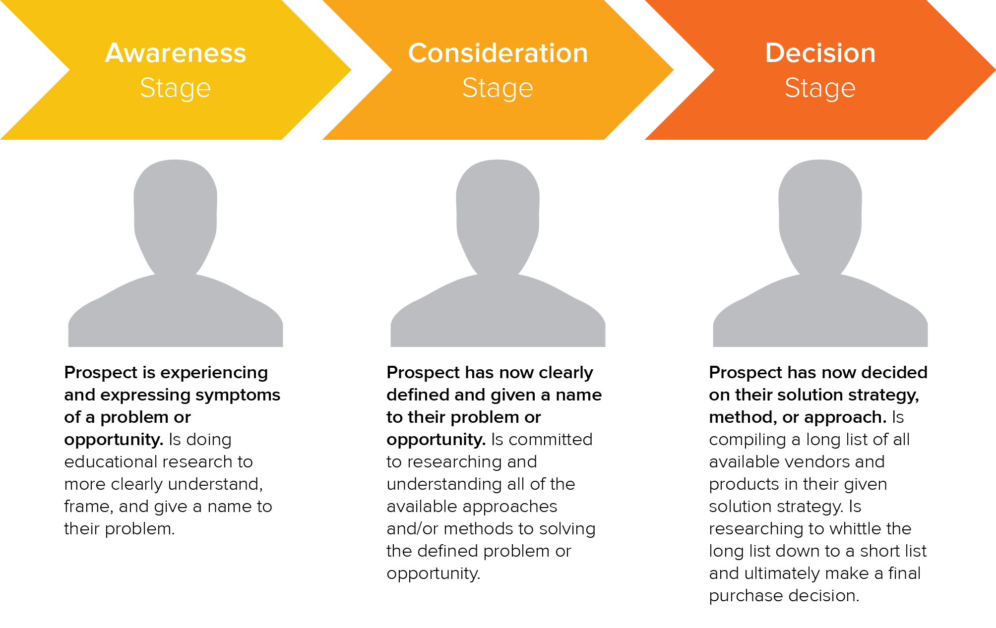 Consideration and decision stage of the buyer journey