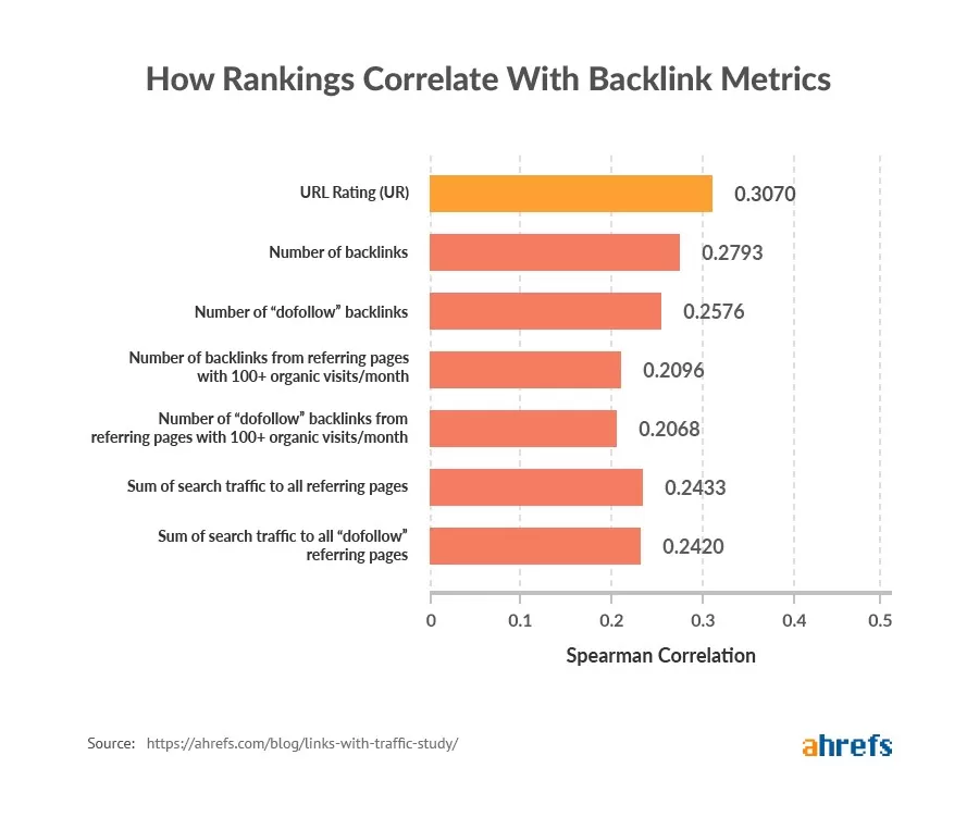 Backlinks remain as one of the most important rankings factors