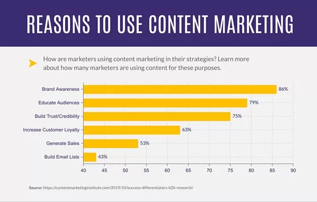 take advantage of content marketing