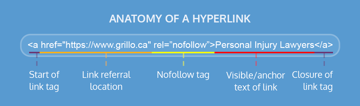 Anatomy Of Hyperlinks