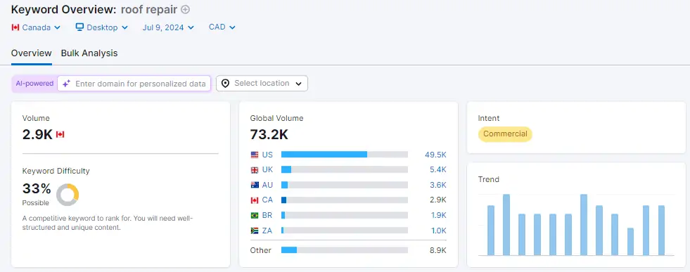 short-tail keyword with large volume low difficulty and commercial intent - perfect for roofing marketing SEO strategy